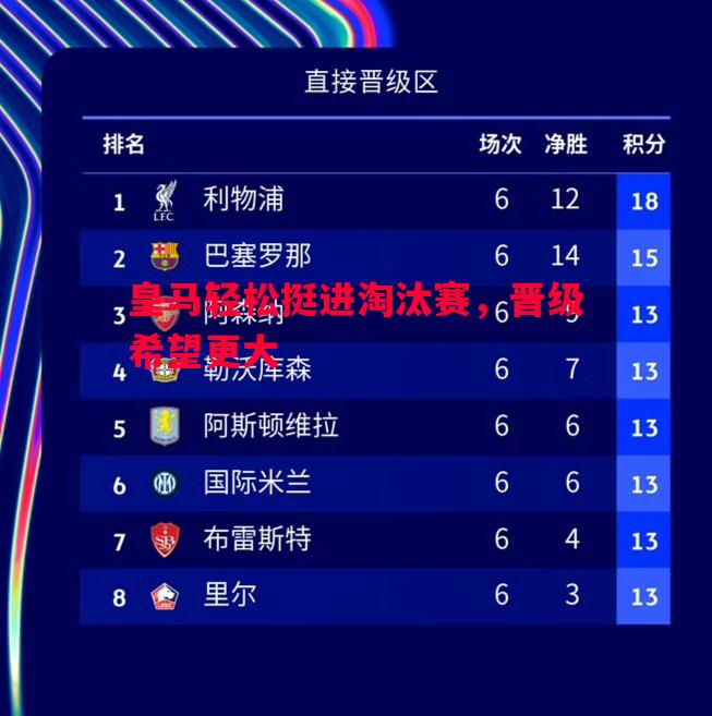 皇马轻松挺进淘汰赛,晋级希望更大 皇马轻松挺进淘汰赛,晋级希望更大