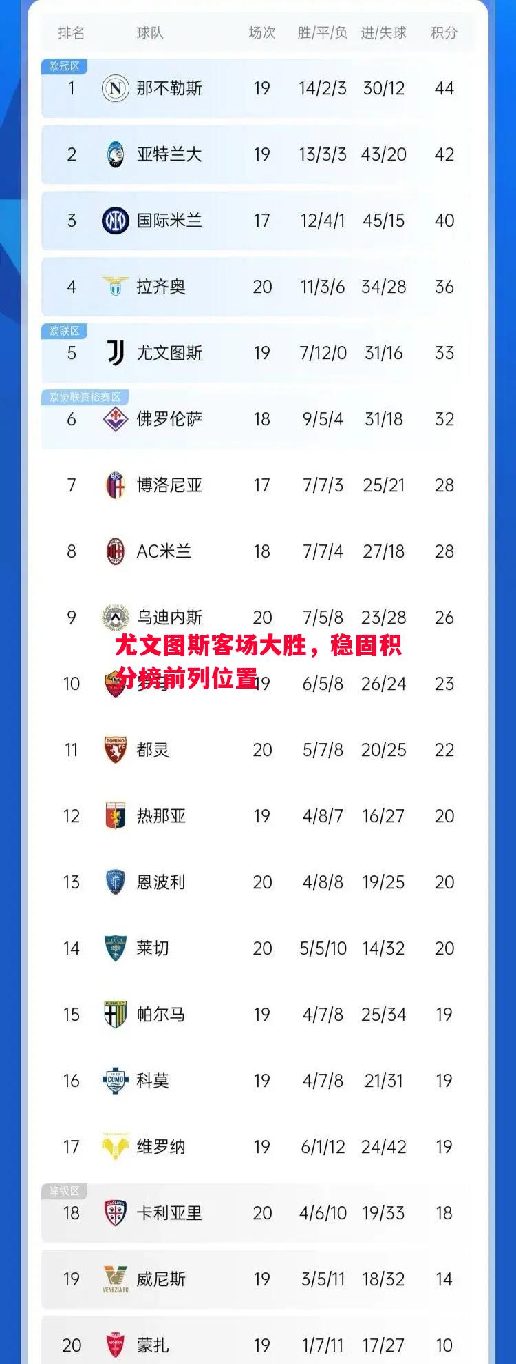 尤文图斯客场大胜,稳固积分榜前列位置 尤文图斯客场大胜,稳固积分榜前列位置