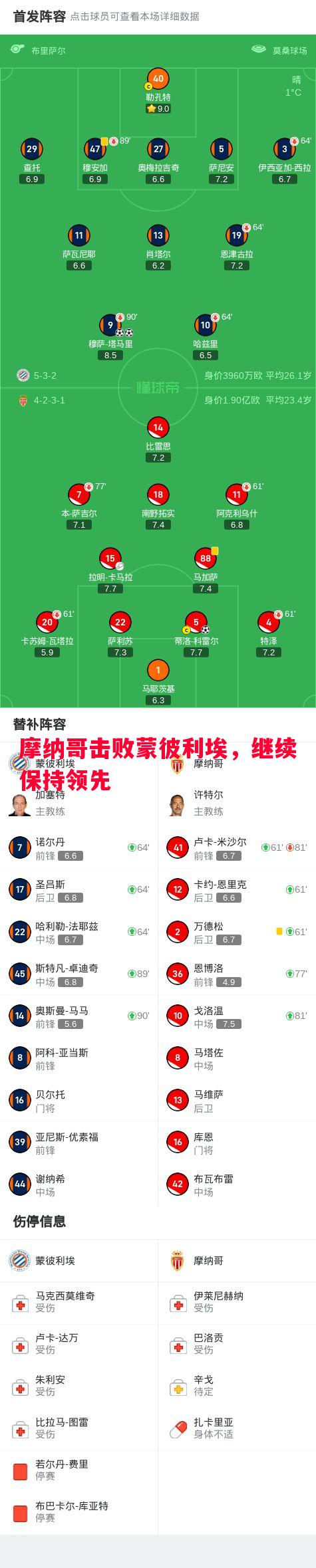 德信体育-摩纳哥击败蒙彼利埃，继续保持领先